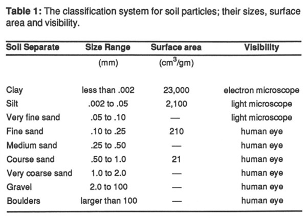 Soil Particles